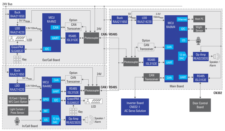 一套可靠的电梯控制系统解决方案-芯城品牌采购网